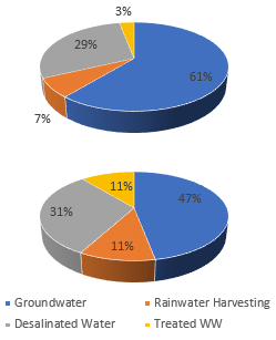 Current (2014) and expected (2021) water resources supply base (